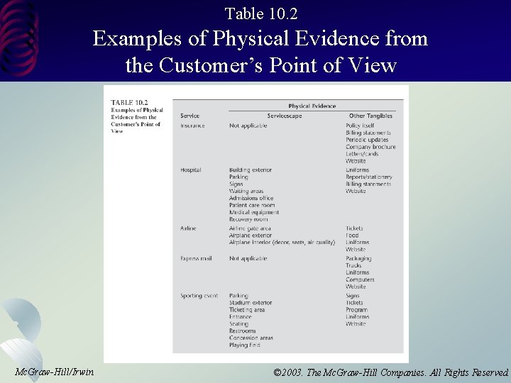 Table 10. 2 Examples of Physical Evidence from the Customer’s Point of View Mc.