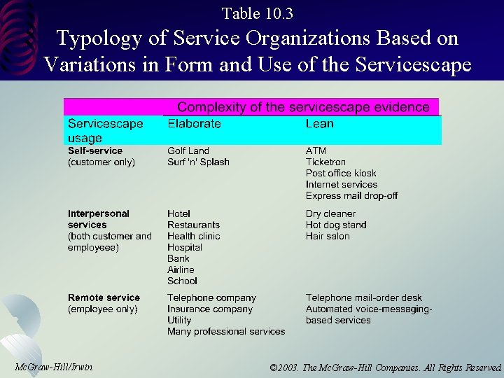 Table 10. 3 Typology of Service Organizations Based on Variations in Form and Use