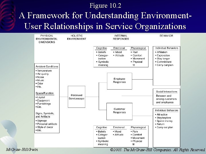 Figure 10. 2 A Framework for Understanding Environment. User Relationships in Service Organizations Mc.