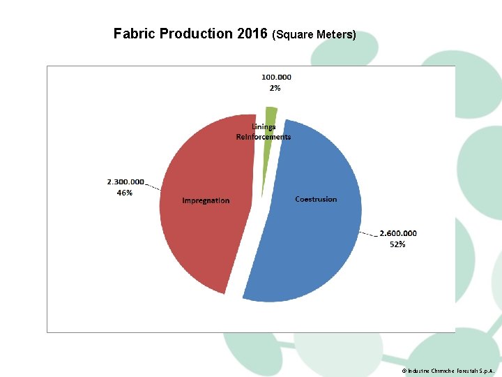 Fabric Production 2016 (Square Meters) © Industrie Chimiche Forestali S. p. A. 