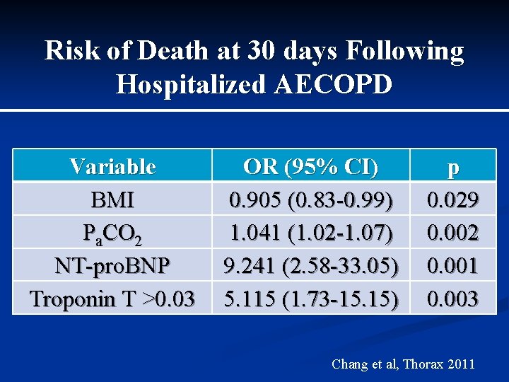 Risk of Death at 30 days Following Hospitalized AECOPD Variable BMI Pa. CO 2 Risk of Death at 30 days Following Hospitalized AECOPD Variable BMI Pa. CO 2