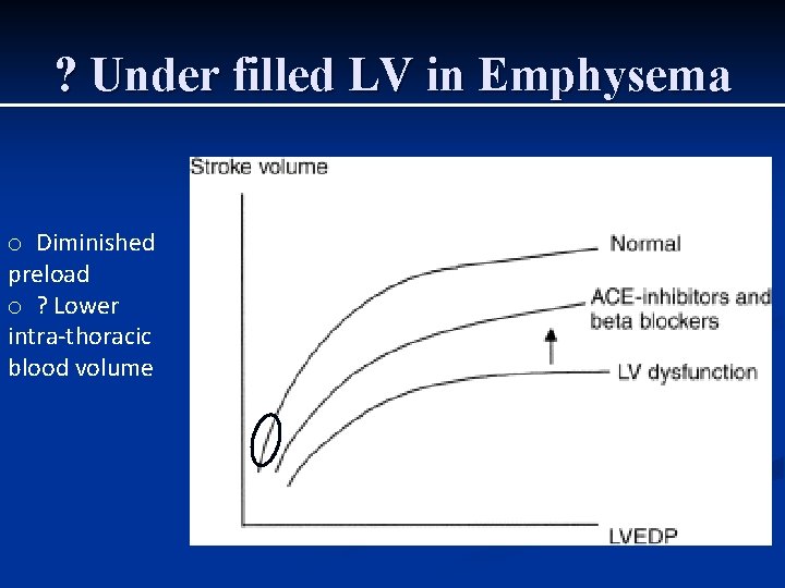 ? Under filled LV in Emphysema o Diminished preload o ? Lower intra-thoracic blood ? Under filled LV in Emphysema o Diminished preload o ? Lower intra-thoracic blood