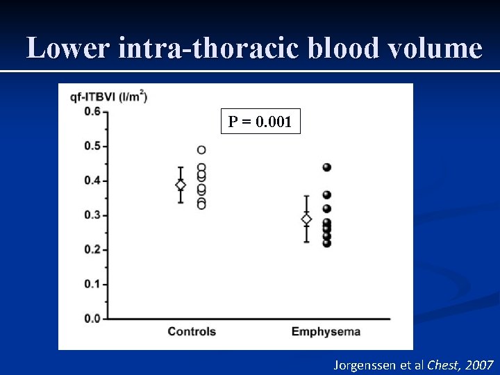Lower intra-thoracic blood volume P = 0. 001 p = 0. 001 Jorgenssen et Lower intra-thoracic blood volume P = 0. 001 p = 0. 001 Jorgenssen et