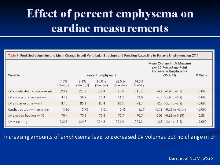 Effect of percent emphysema on cardiac measurements Increasing amounts of emphysema lead to decreased Effect of percent emphysema on cardiac measurements Increasing amounts of emphysema lead to decreased