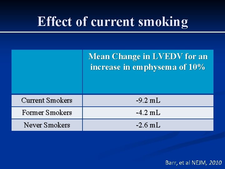 Effect of current smoking Mean Change in LVEDV for an increase in emphysema of Effect of current smoking Mean Change in LVEDV for an increase in emphysema of