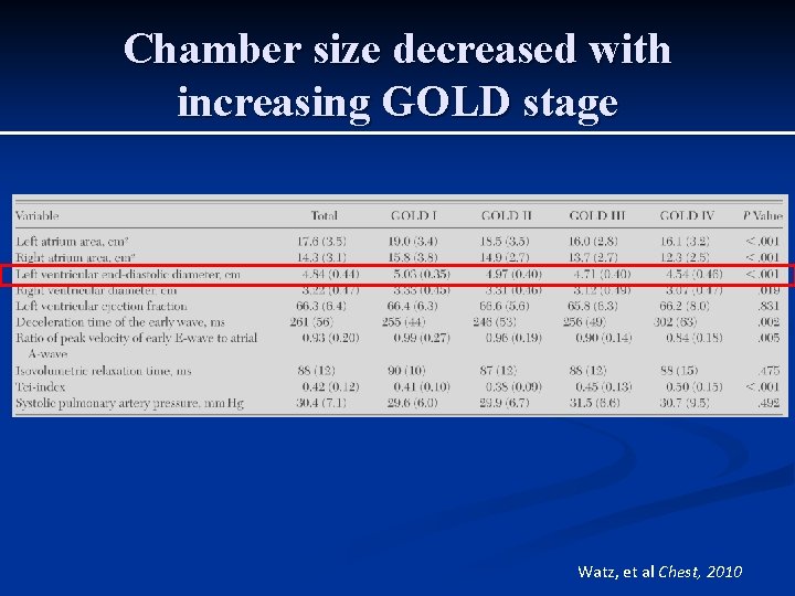 Chamber size decreased with increasing GOLD stage Watz, et al Chest, 2010 Chamber size decreased with increasing GOLD stage Watz, et al Chest, 2010