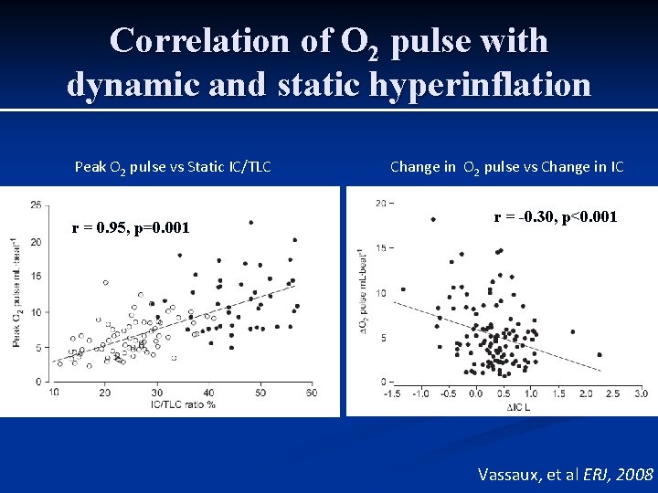 Correlation of O 2 pulse with dynamic and static hyperinflation Peak O 2 pulse Correlation of O 2 pulse with dynamic and static hyperinflation Peak O 2 pulse