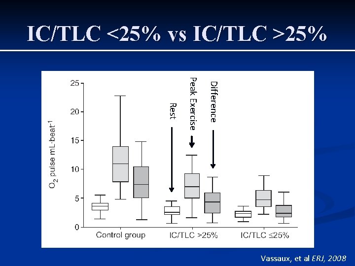 IC/TLC <25% vs IC/TLC >25% Difference Peak Exercise Rest Vassaux, et al ERJ, 2008 IC/TLC <25% vs IC/TLC >25% Difference Peak Exercise Rest Vassaux, et al ERJ, 2008