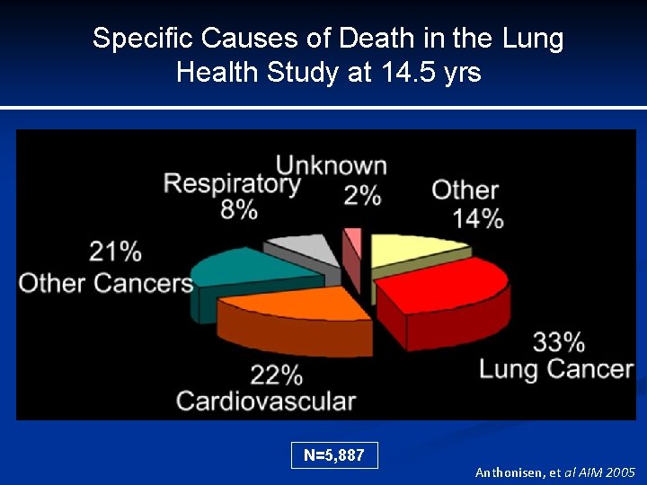 Specific Causes of Death in the Lung Health Study at 14. 5 yrs N=5, Specific Causes of Death in the Lung Health Study at 14. 5 yrs N=5,