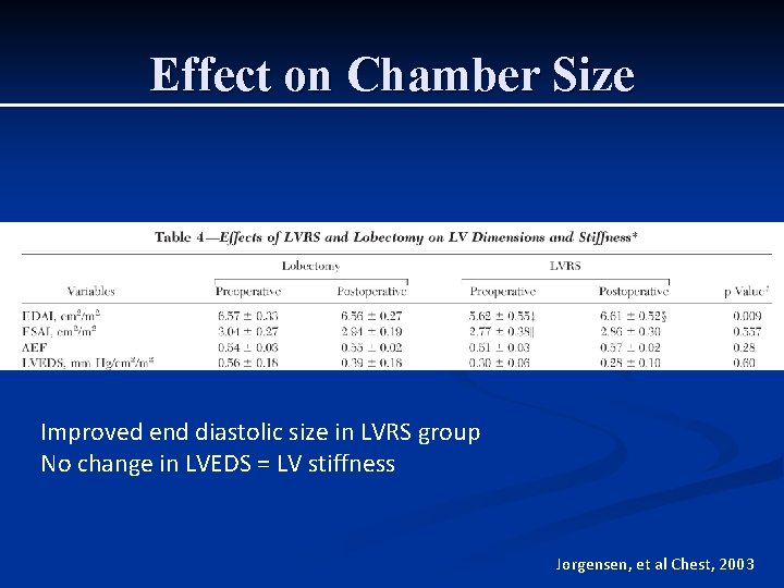 Effect on Chamber Size Improved end diastolic size in LVRS group No change in Effect on Chamber Size Improved end diastolic size in LVRS group No change in