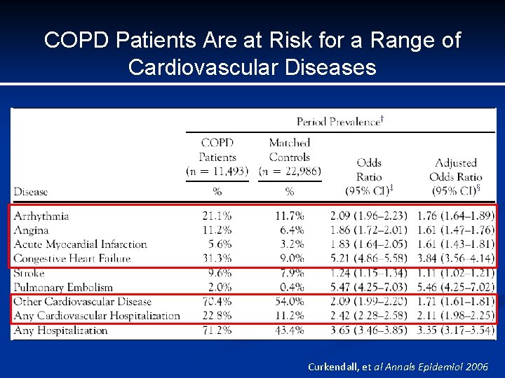 COPD Patients Are at Risk for a Range of Cardiovascular Diseases Curkendall, et al COPD Patients Are at Risk for a Range of Cardiovascular Diseases Curkendall, et al