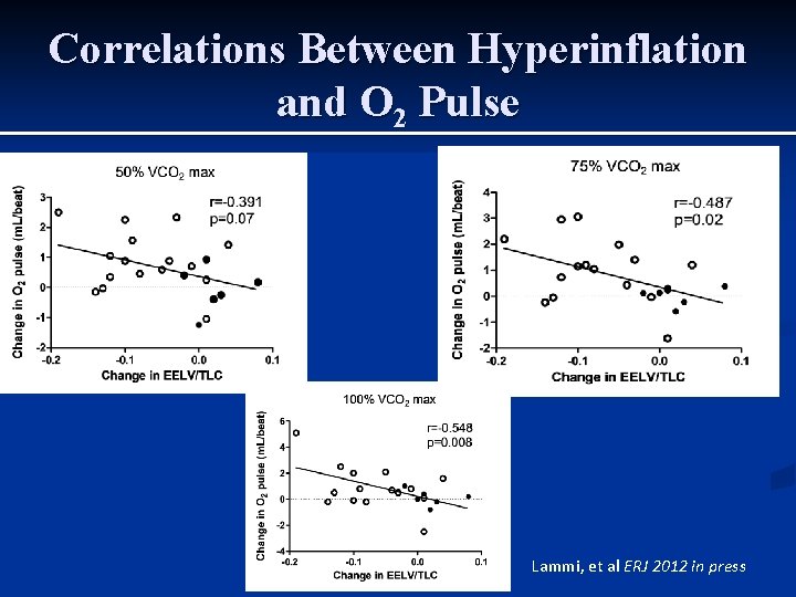 Correlations Between Hyperinflation and O 2 Pulse Lammi, etetalal. ERJ 2012 ininpress Correlations Between Hyperinflation and O 2 Pulse Lammi, etetalal. ERJ 2012 ininpress
