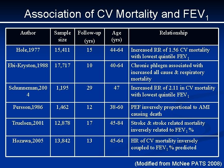 Association of CV Mortality and FEV 1 Author Sample size Follow-up (yrs) Age (yrs) Association of CV Mortality and FEV 1 Author Sample size Follow-up (yrs) Age (yrs)