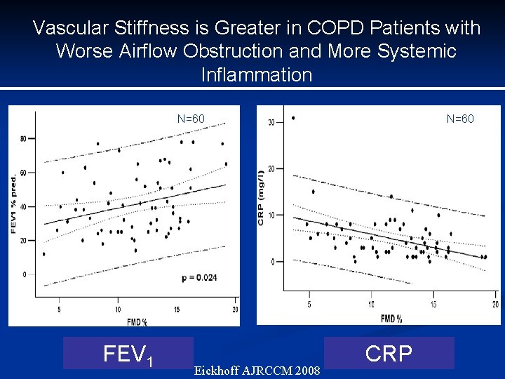 Vascular Stiffness is Greater in COPD Patients with Worse Airflow Obstruction and More Systemic Vascular Stiffness is Greater in COPD Patients with Worse Airflow Obstruction and More Systemic
