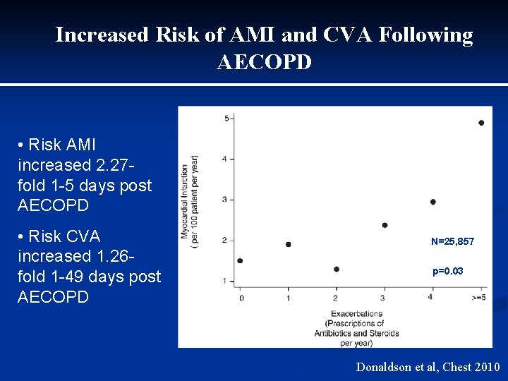 Increased Risk of AMI and CVA Following AECOPD • Risk AMI increased 2. 27 Increased Risk of AMI and CVA Following AECOPD • Risk AMI increased 2. 27