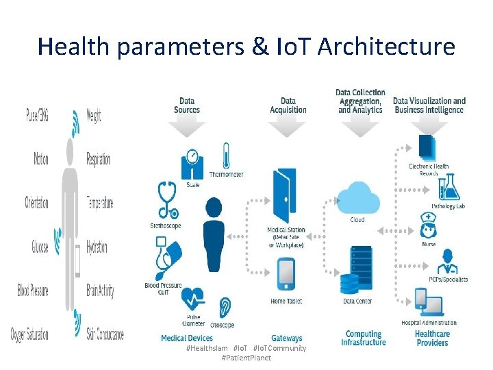 Health parameters & Io. T Architecture #Healthslam #Io. TCommunity #Patient. Planet 