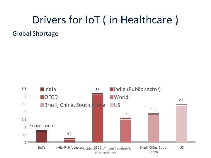 Drivers for Io. T ( in Healthcare ) Global Shortage 3. 5 3 2.