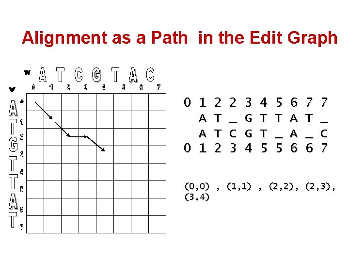 Alignment as a Path in the Edit Graph 0 1 A A 0 1