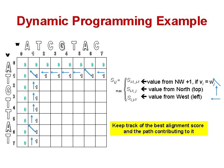 Dynamic Programming Example Si, j = max Si-1, j-1 value from NW +1, if