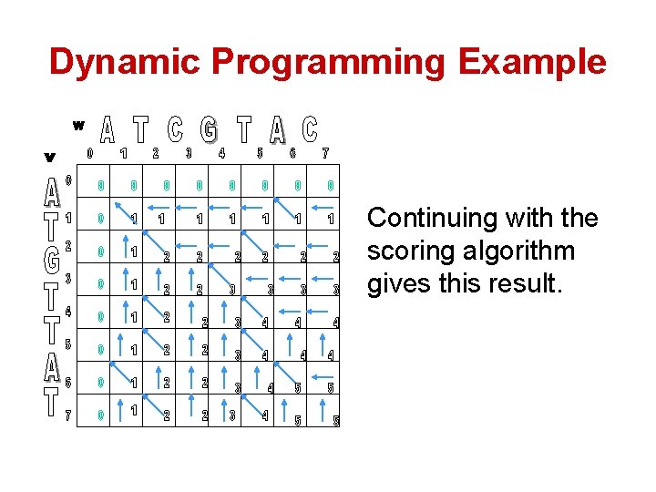 Dynamic Programming Example Continuing with the scoring algorithm gives this result. 