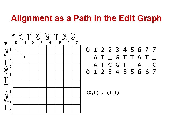 Alignment as a Path in the Edit Graph 0 1 A A 0 1