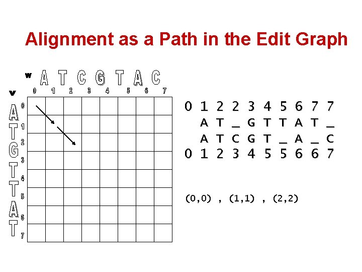 Alignment as a Path in the Edit Graph 0 1 A A 0 1