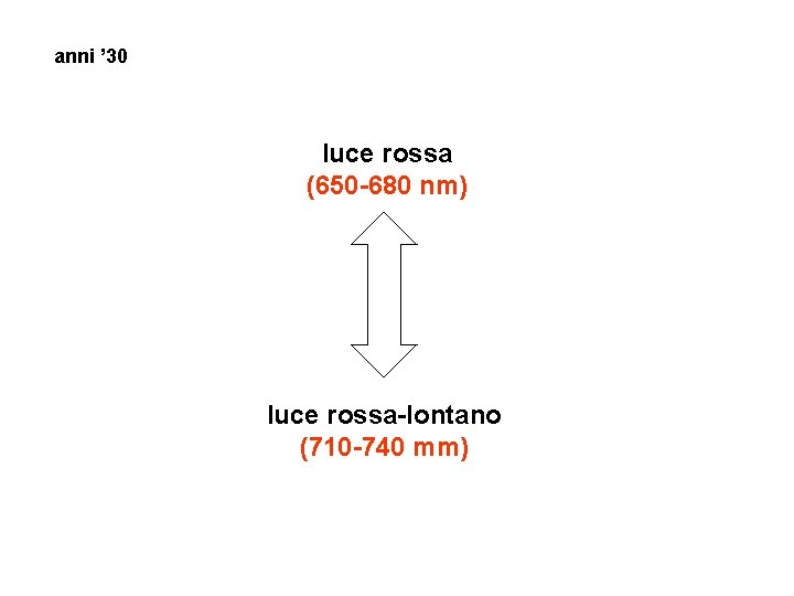 anni ’ 30 luce rossa (650 -680 nm) luce rossa-lontano (710 -740 mm) 
