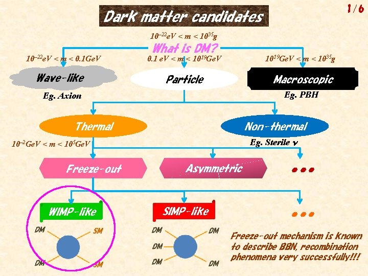 1/6 Dark matter candidates 10– 22 e. V < m < 1035 g 10–