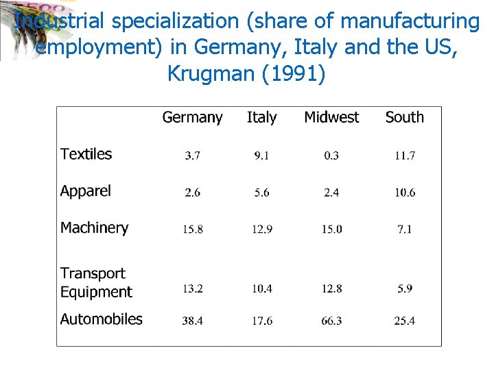 Industrial specialization (share of manufacturing employment) in Germany, Italy and the US, Krugman (1991)