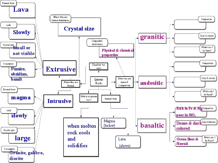 Lava Slowly Crystal size granitic Small or not visible Pumice, obsidian, basalt magma Physical