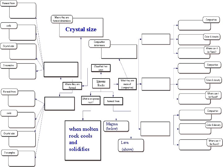 Crystal size when molten rock cools and solidifies Magma (below) Lava (above) 