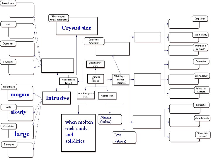 Crystal size magma Intrusive slowly large when molten rock cools and solidifies Magma (below)