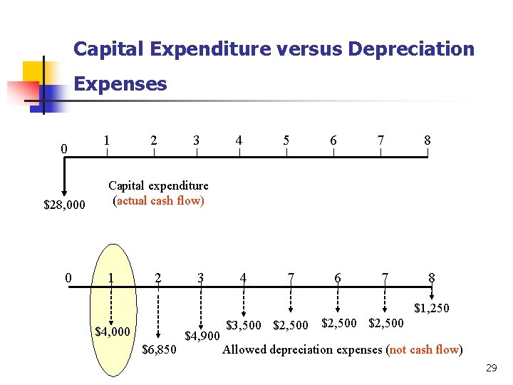 Capital Expenditure versus Depreciation Expenses 0 $28, 000 0 1 2 3 4 5