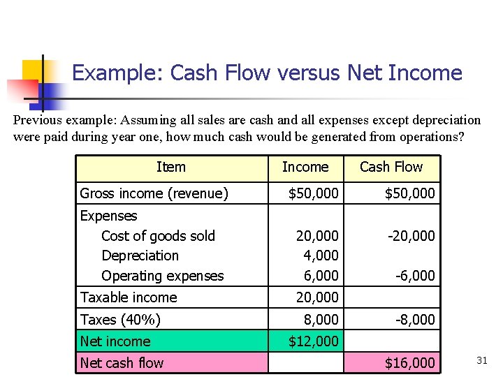 Example: Cash Flow versus Net Income Previous example: Assuming all sales are cash and