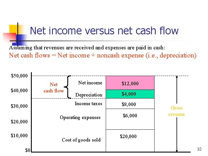 Net income versus net cash flow Assuming that revenues are received and expenses are