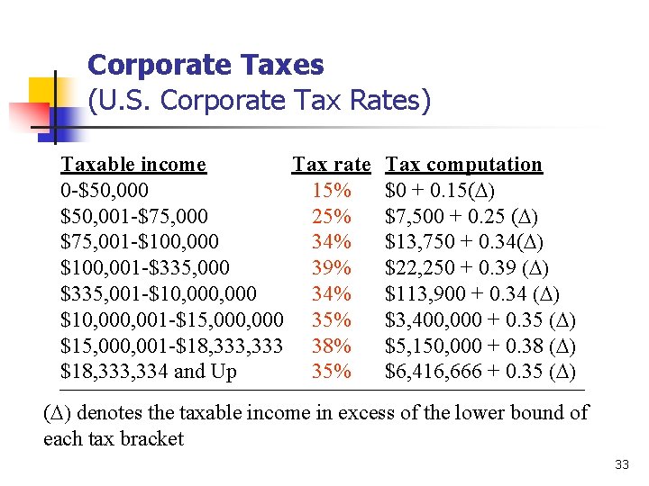Corporate Taxes (U. S. Corporate Tax Rates) Taxable income Tax rate 0 -$50, 000
