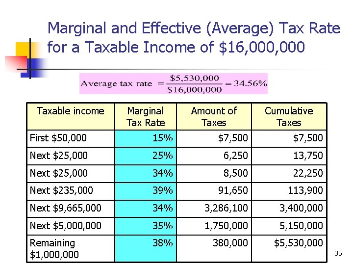 Marginal and Effective (Average) Tax Rate for a Taxable Income of $16, 000 Taxable