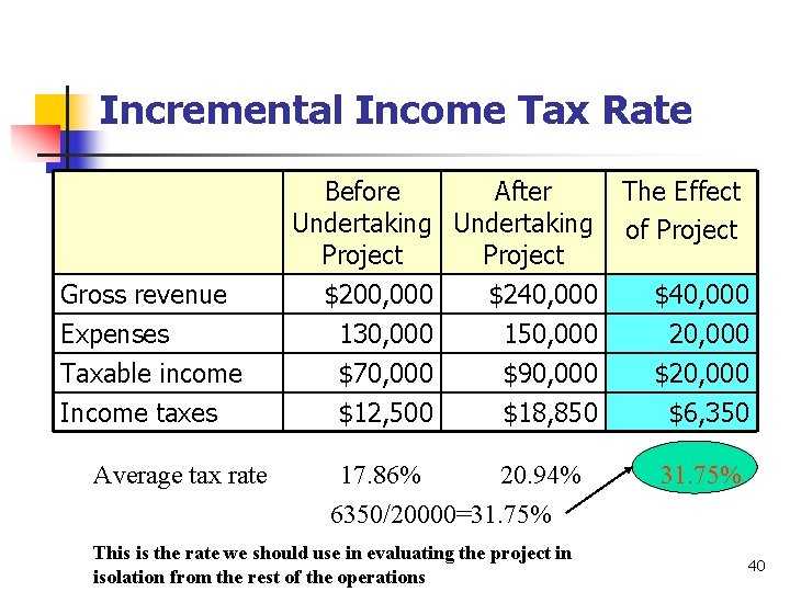 Incremental Income Tax Rate Before After The Effect Undertaking of Project Gross revenue $200,