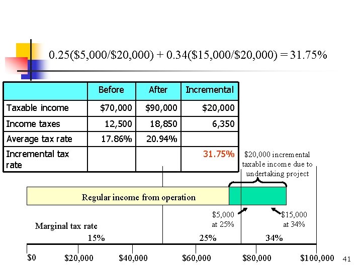 0. 25($5, 000/$20, 000) + 0. 34($15, 000/$20, 000) = 31. 75% Before Taxable