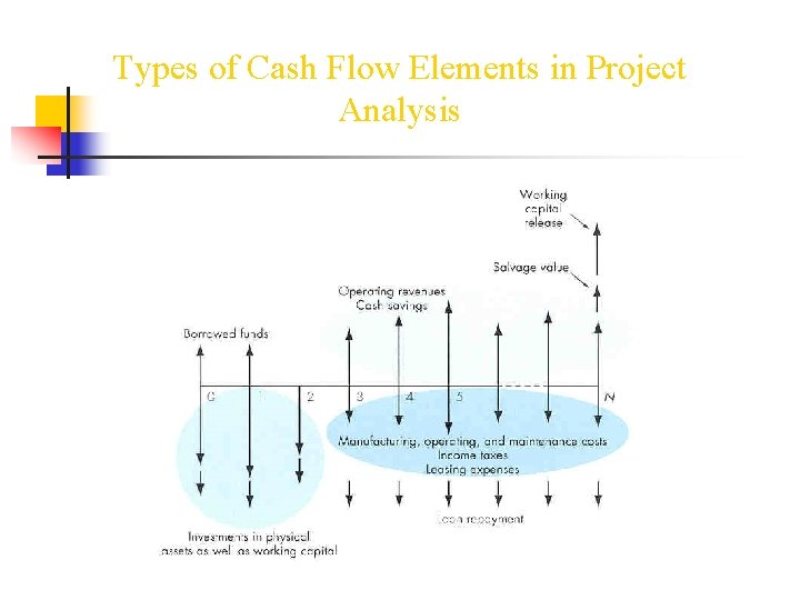 Types of Cash Flow Elements in Project Analysis 