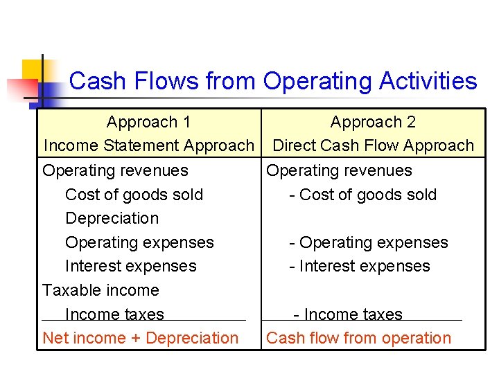 Cash Flows from Operating Activities Approach 1 Income Statement Approach Operating revenues Cost of