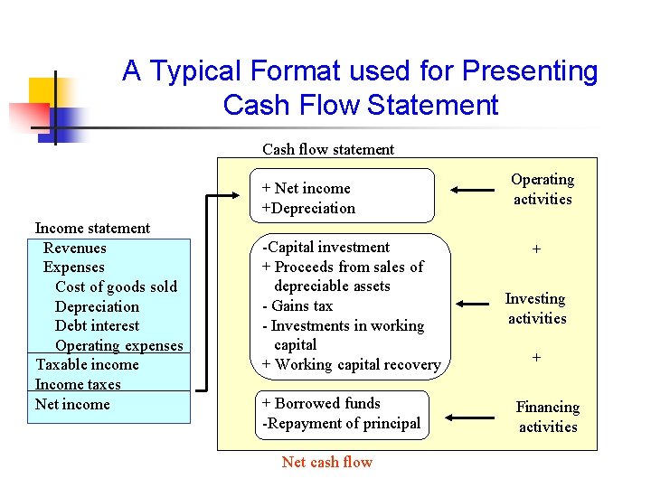 A Typical Format used for Presenting Cash Flow Statement Cash flow statement + Net