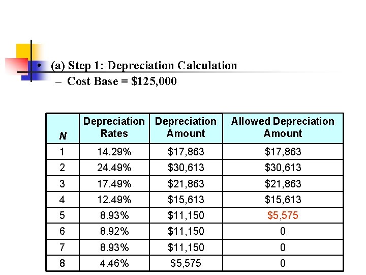  • (a) Step 1: Depreciation Calculation – Cost Base = $125, 000 N