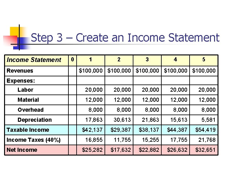 Step 3 – Create an Income Statement Revenues 0 1 2 3 4 5