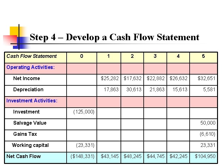 Step 4 – Develop a Cash Flow Statement 0 1 2 3 4 5