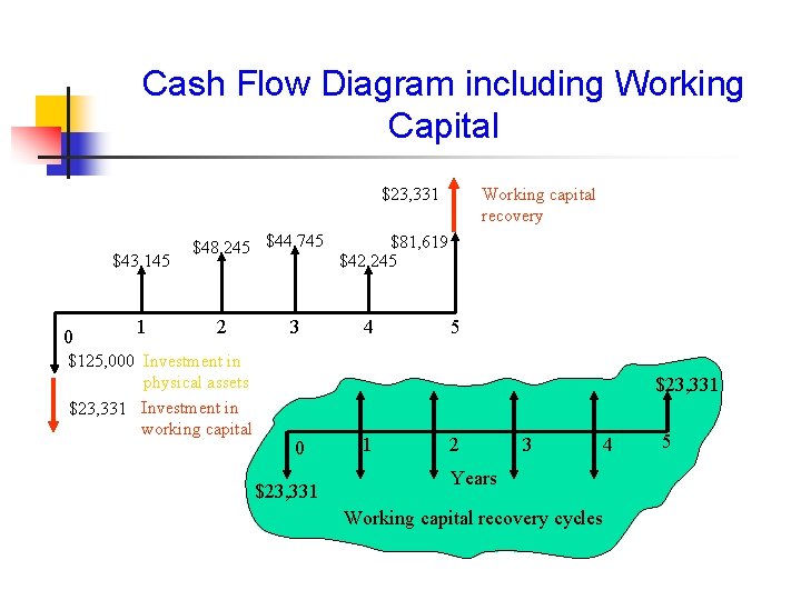Cash Flow Diagram including Working Capital $23, 331 $43, 145 0 1 $48, 245