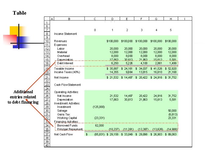 Table Additional entries related to debt financing 