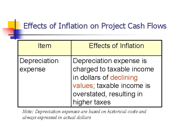 Effects of Inflation on Project Cash Flows Item Depreciation expense Effects of Inflation Depreciation
