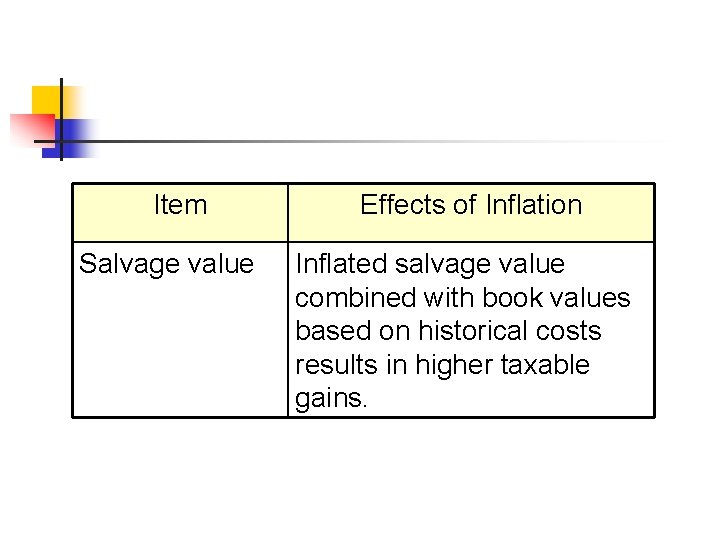 Item Salvage value Effects of Inflation Inflated salvage value combined with book values based