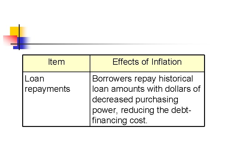 Item Loan repayments Effects of Inflation Borrowers repay historical loan amounts with dollars of